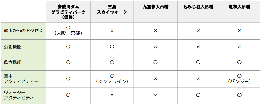 Competitor comparison gravity park holdings