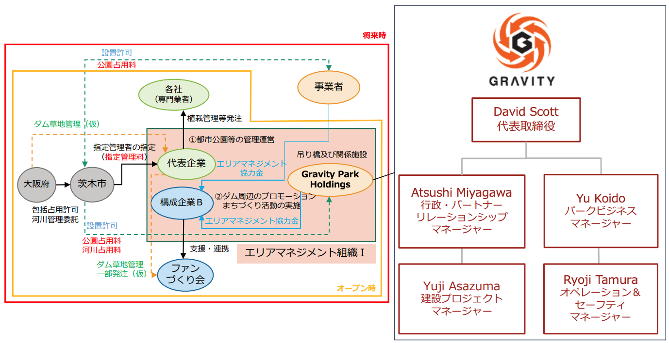 Gravity Park Holdings Structure