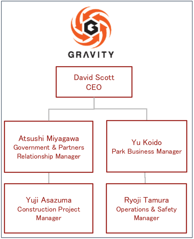 Gravity Park Holdings Team